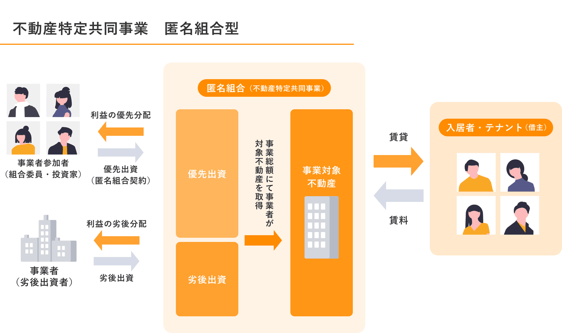 不動産特定共同事業 匿名組合型